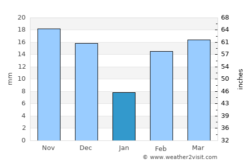 Streaky Bay average rain in January