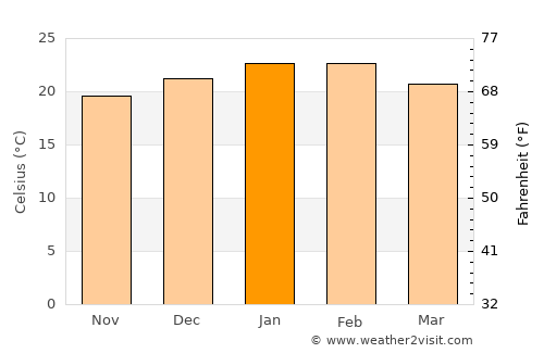 Streaky Bay average temperature in January