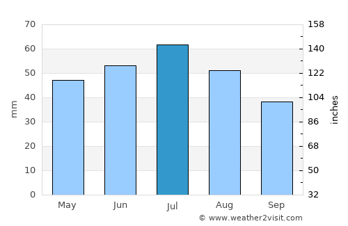 Streaky Bay average rain in July