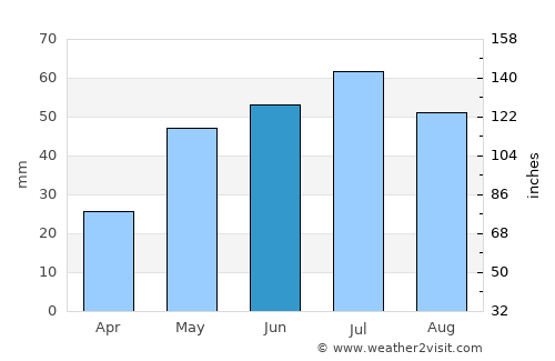 Streaky Bay average rain in June