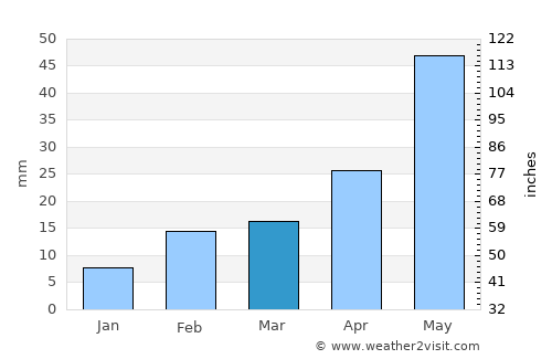 Streaky Bay average rain in March