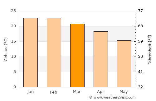 Streaky Bay average temperature in March