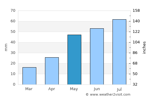 Streaky Bay average rain in May