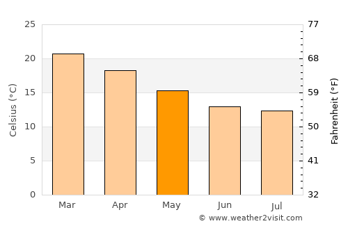 Streaky Bay average temperature in May