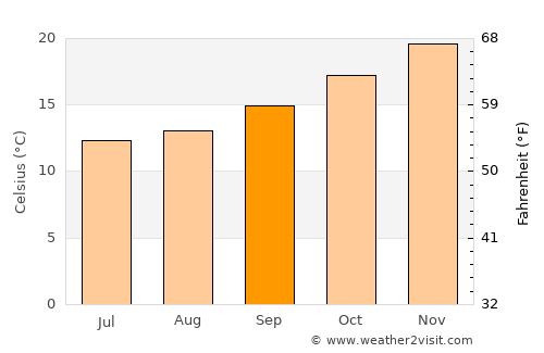Streaky Bay average temperature in September