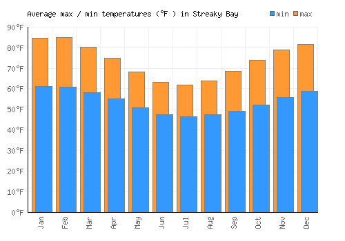Streaky Bay average minimum / maximum temperatures (Fahrenheit)