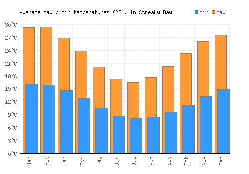 Streaky Bay average minimum / maximum temperatures (Celsius)