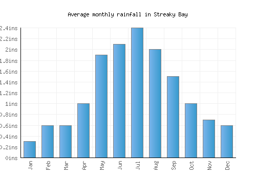Streaky Bay monthly rainfall chart (inches)