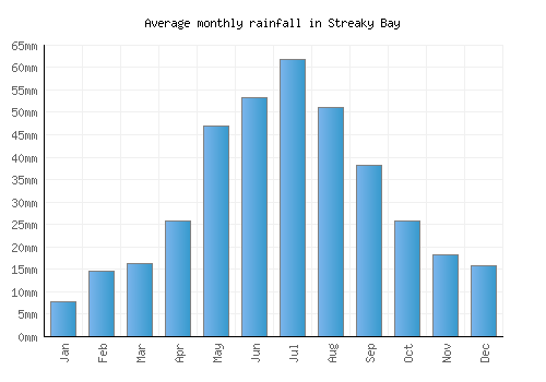 Streaky Bay monthly rainfall chart (mm)