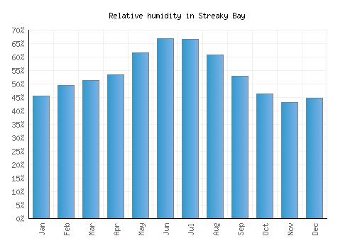 Streaky Bay relative humidity averages