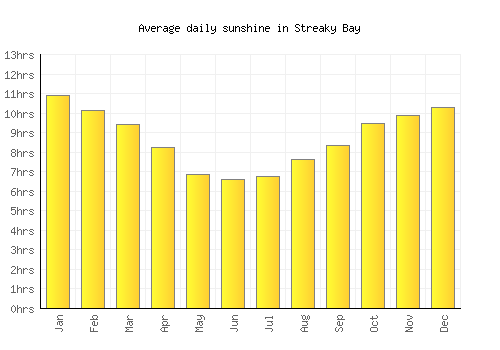 Streaky Bay average daily sunshine chart