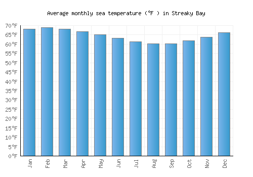 Streaky Bay average sea temperature chart (Fahrenheit)