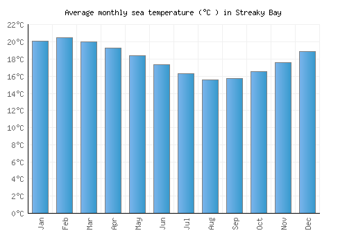 Streaky Bay average sea temperature chart (Celsius)
