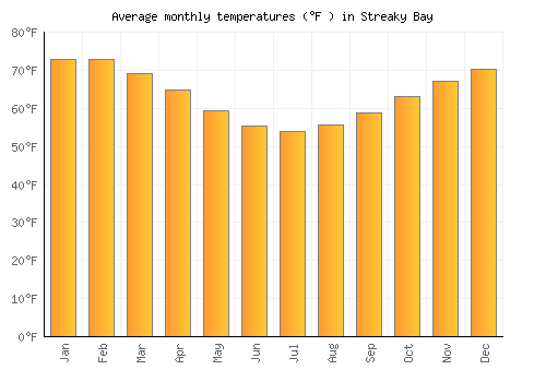 Streaky Bay average temperature chart (Fahrenheit)