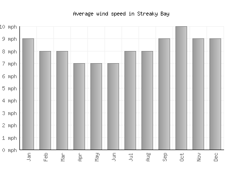 Streaky Bay average winspeed by month (mph)