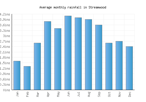 Streamwood monthly rainfall chart (inches)