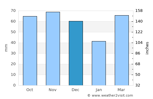 Streamwood average rain in December