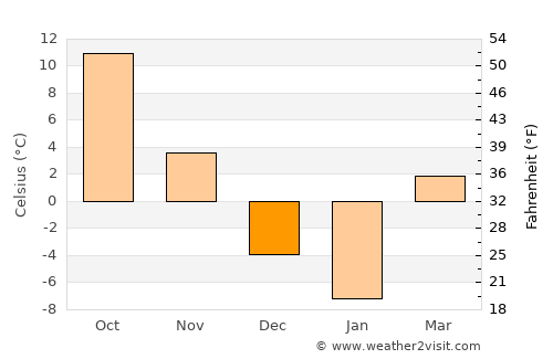 Streamwood average temperature in December