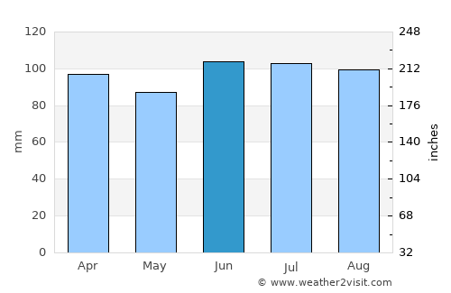 Streamwood average rain in June