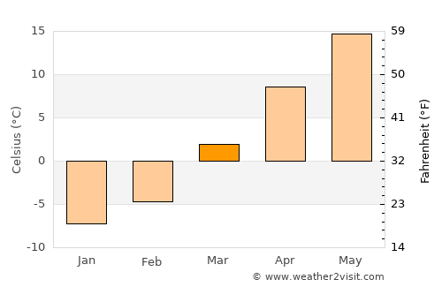 Streamwood average temperature in March