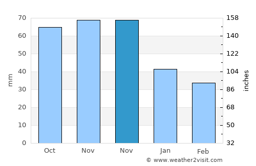 Streamwood average rain in November