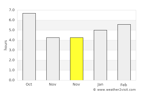 Streamwood average rain in November