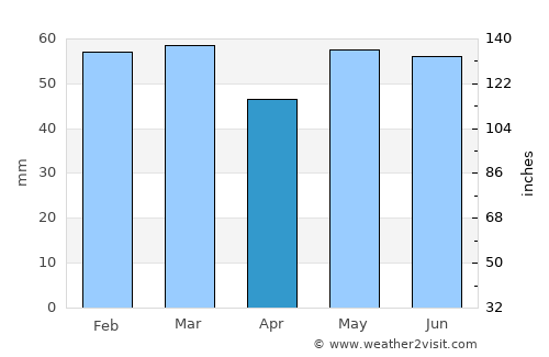 Street average rain in April