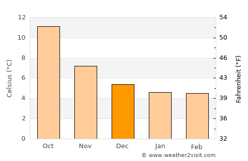 Street average temperature in December