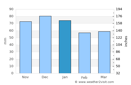Street average rain in January