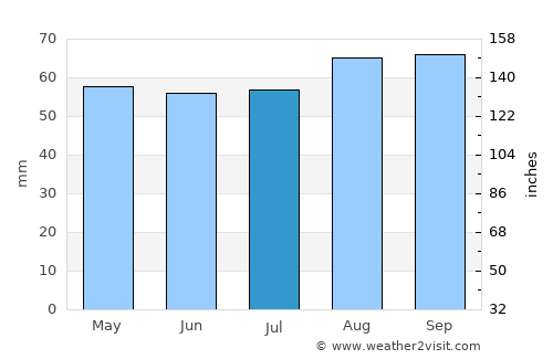 Street average rain in July