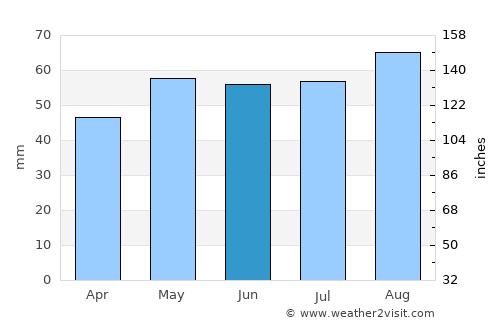 Street average rain in June