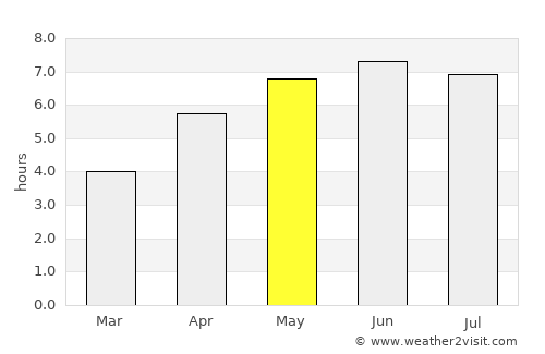 Street average rain in May