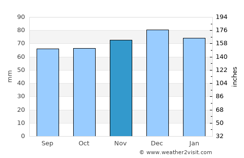 Street average rain in November