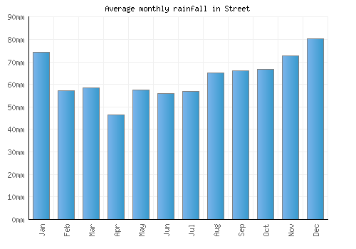 Street monthly rainfall chart (mm)