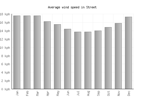 Street average winspeed by month (km/h)