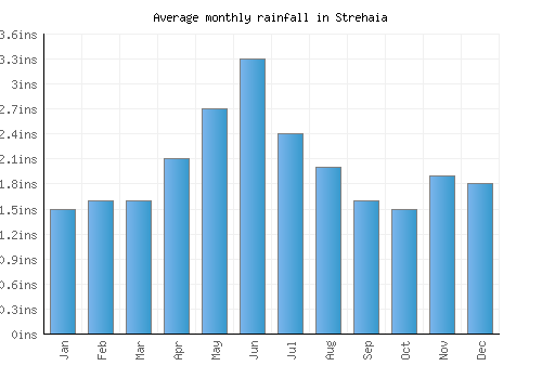 Strehaia monthly rainfall chart (inches)