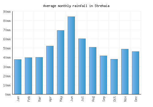 Strehaia monthly rainfall chart (mm)