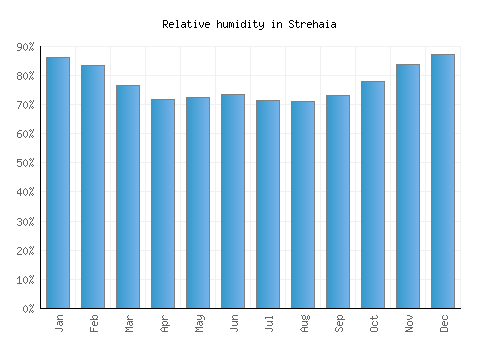 Strehaia relative humidity averages