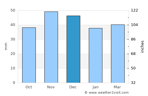 Strehaia average rain in December