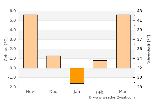 Strehaia average temperature in January