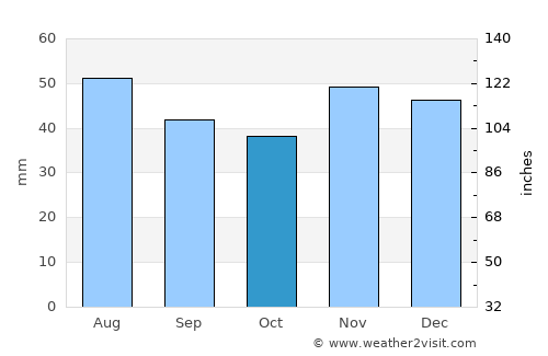 Strehaia average rain in October