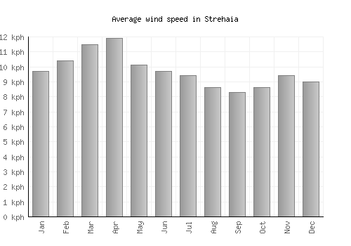 Strehaia average winspeed by month (km/h)