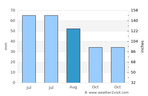 Strejeşti average rain in August