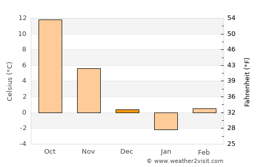 Strejeşti average temperature in December