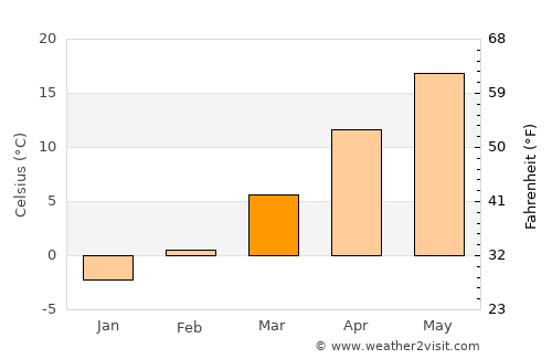 Strejeşti average temperature in March