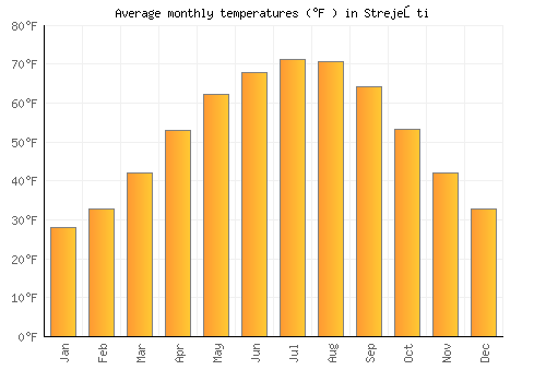 Strejeşti average temperature chart (Fahrenheit)