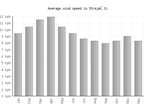 Strejeşti average winspeed by month (km/h)