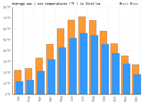 Strel'na average minimum / maximum temperatures (Fahrenheit)