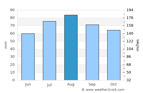 Strel'na average rain in August