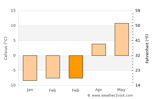 Strel'na average temperature in February